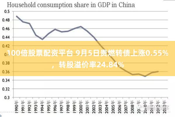 100倍股票配资平台 9月5日贵燃转债上涨0.55%，转股溢价率24.84%